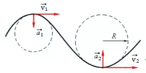 Рис. 8. Любое криволинейное движение можно рассматривать как движение по дугам окружностей разного радиуса