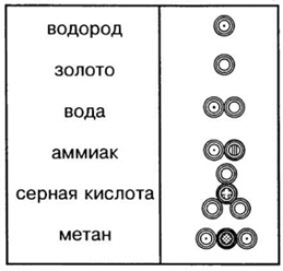 Рис.4. Символы элементов и соединений по Д. Дальтону.