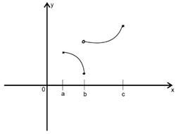 Рис. 2. Пример функции, не являющейся непрерывной<br>на (a; c)