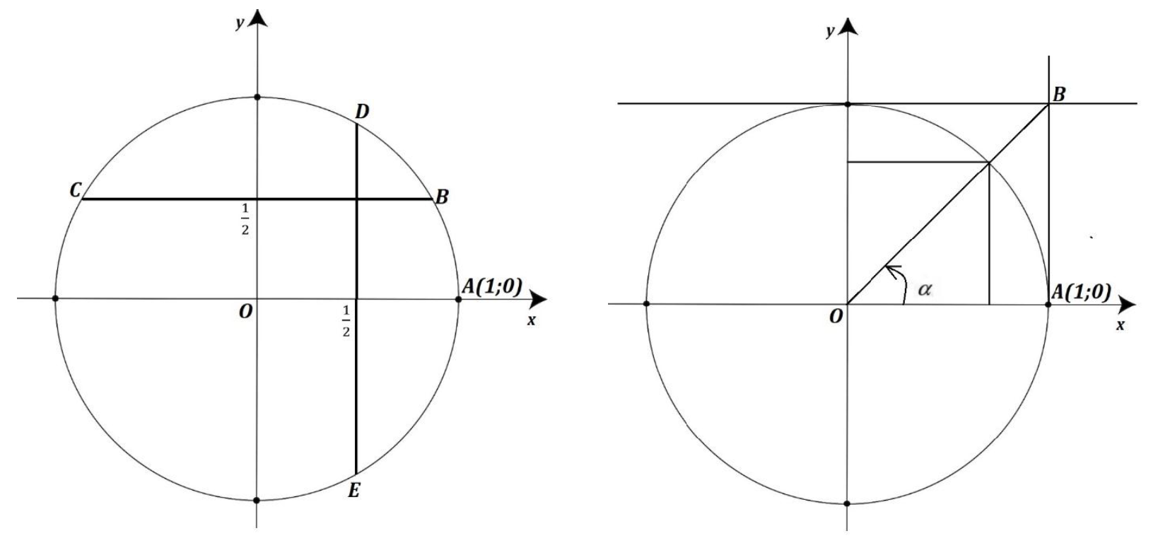 Рис. 1. Поворот точки вокруг начала координат                    Рис. 2. Точки единичной окружности