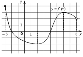 Рис. 3. График функции 𝑦 = 𝑓(𝑥)