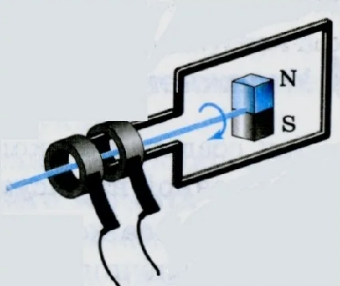 Рис. 3. Получение переменного тока при вращении постоянного магнита в рамке