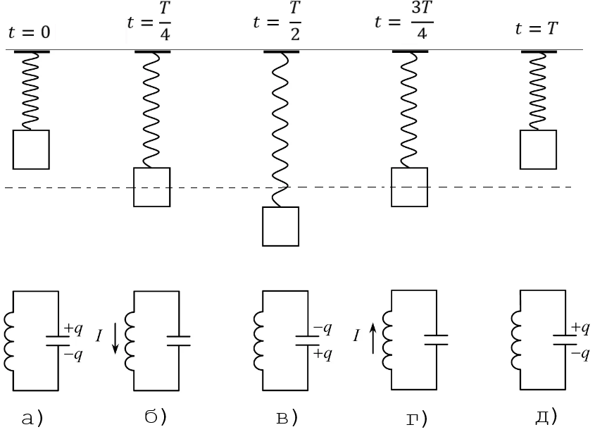Рис. 3. Аналогия между колебаниями пружинного маятника и электромагнитными колебаниями