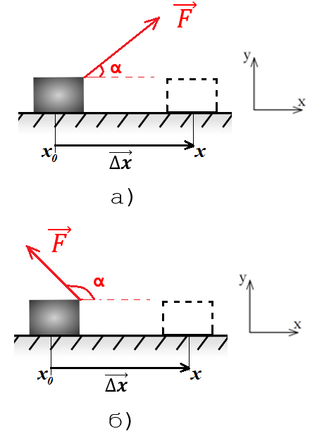 Рис. 2. Вычисление работы в случае, когда сила направлена под углом <strong>α</strong> к горизонту