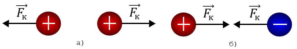 Рис. 3. Направление силы Кулона при взаимодействии одноименных и разноименных зарядов