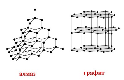 Рисунок 4. Модели кристаллических решеток алмаза и графита