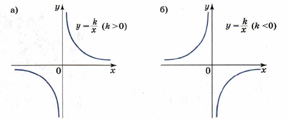 Рис. 8. Графики функции обратной пропорциональность y=k/x, где: а) 𝑘 > 0; б) 𝑘 < 0