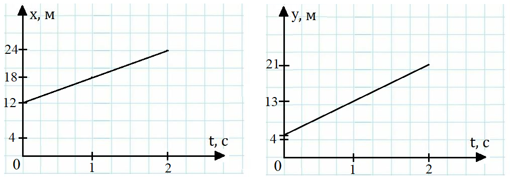 Рис. 5. Графики зависимостей x(t) и y(t)