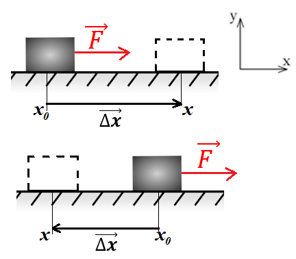 Рис. 1. Направление векторов F и Δx