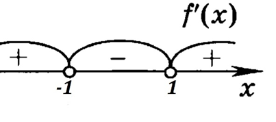 Рис. 5. Знаки производной функции f(x)=x<sup>3</sup>-3x