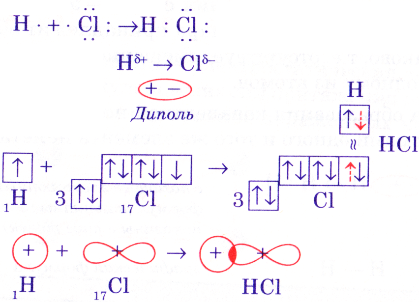 Схема 2. Схема образования молекулы хлороводорода