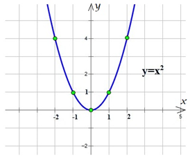 Рис. 1. График функции y=x<sup>2</sup>