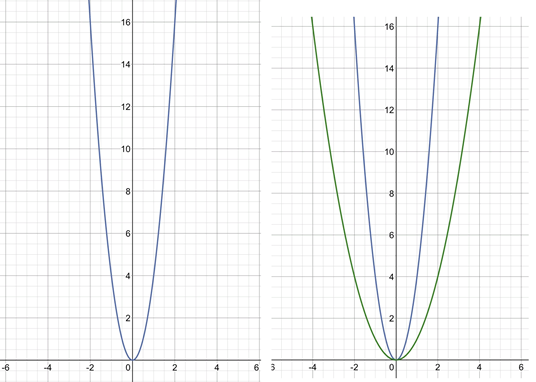 Рис. 3. а) График функции  y=4x<sup>2</sup>, б) График функции y=4x<sup>2</sup> и y=x<sup>2</sup>