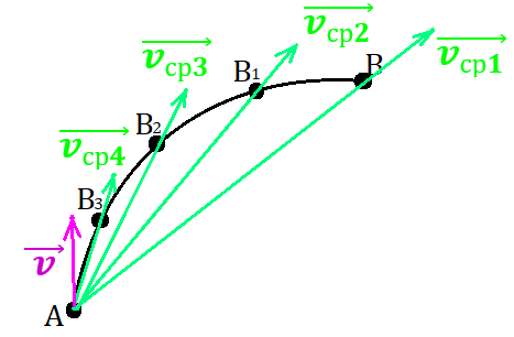 Рис. 4. Траектория движения тела по криволинейной траектории АВ<sub>3</sub>В<sub>2</sub>В<sub>1</sub>В