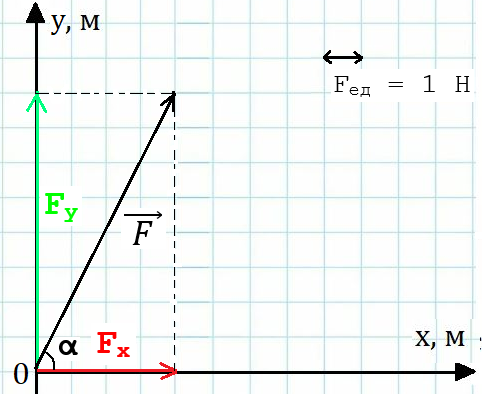 Рис. 3. Проекции силы на координатные оси