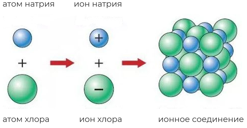 Рис.1. Схема образования соединения с ионной связью.