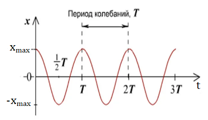 Рис. 4. Зависимость координаты от времени при гармонических колебаниях