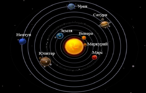 Рис. 3. Солнечная система