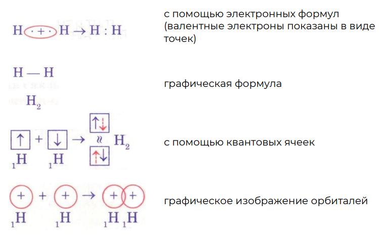 Схема 1. Схема образования ковалентной неполярной связи в молекуле водорода