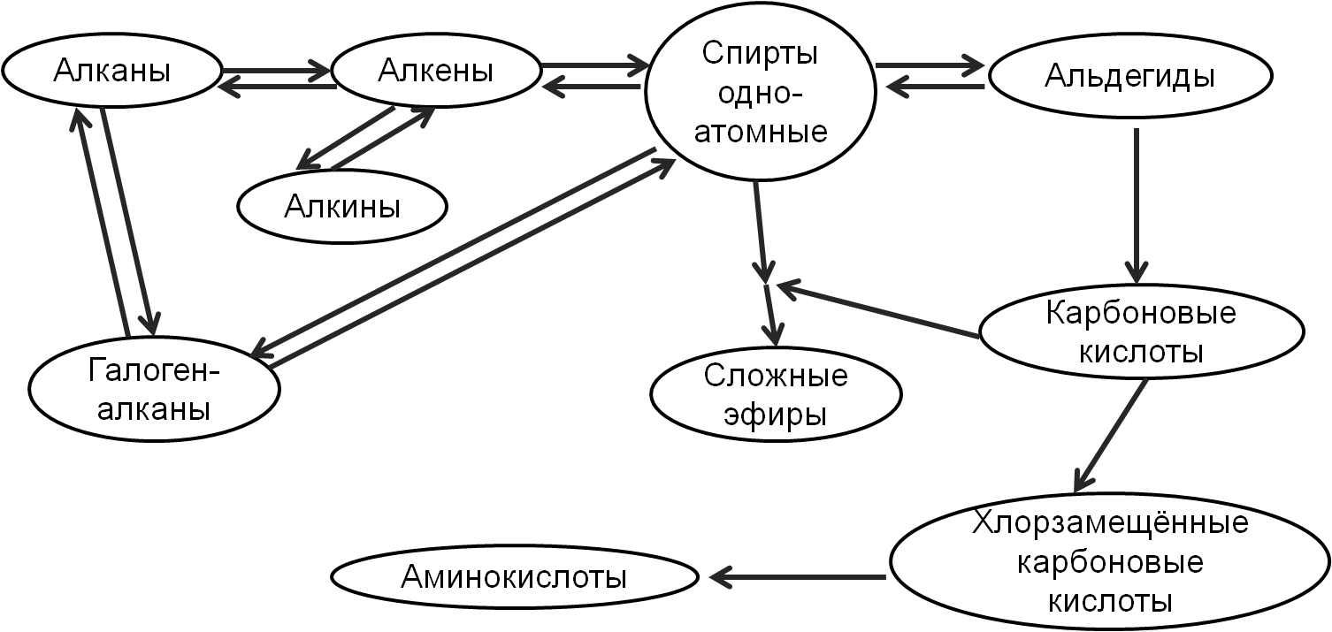 Рисунок 1. Схема генетической связи между классами органических соединений