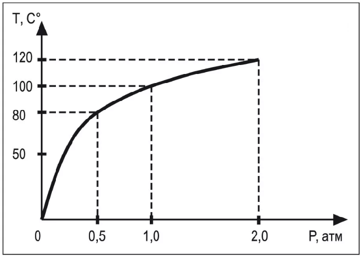 Рис. 4. Зависимость температуры кипения t<sub>кип</sub> от внешнего давления