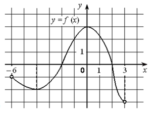 Рис. 2. График функции 𝑦 = 𝑓(𝑥)