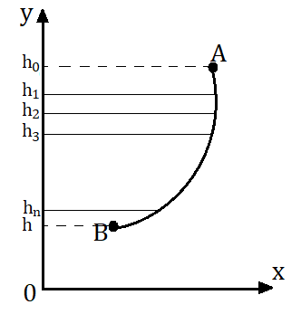 Рис. 2. Расчет работы силы тяжести при перемещении тела по криволинейной траектории