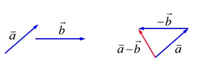 Рис. 4. Разность векторов, используя определение противоположного вектора