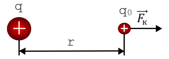 Рис. 1. Взаимодействие положительного заряда q и пробного заряда q<sub>0</sub>