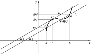 Рис. 4. Геометрический смысл теоремы Лагранжа