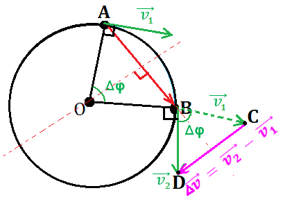 Рис. 7. При перемещении точечного тела из точки А в точку В радиус – вектор поворачивается на угол Δφ