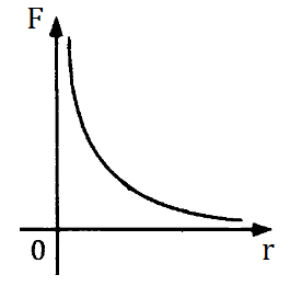 Рис. 2. Зависимость силы Кулона от расстояния между зарядами