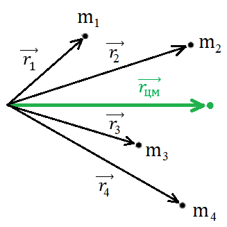 Рис. 1. Система из N материальных точек, положение которых задано радиусами-векторами