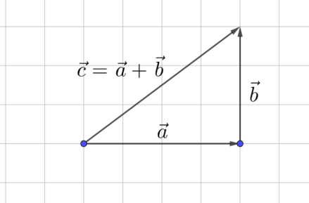Рис. 4. Сумма векторов <i>a</i> и <i>b</i>