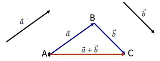 Рис. 1. Правило треугольника