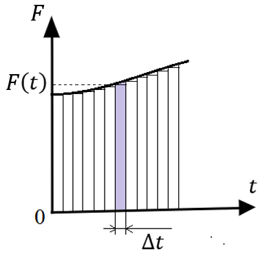 Рис. 1. График зависимости модуля изменяющейся с течением времени суммы сил от времени