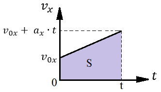 Рис. 4. Пройденный путь равен площади под графиком v(t)