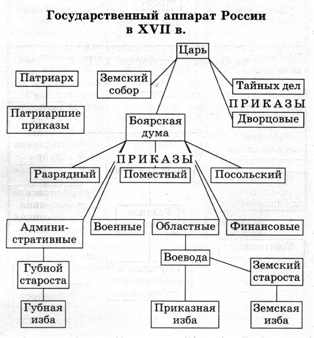 Рис. 4. Государственный аппарат в России в XVII в.