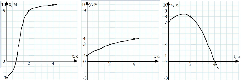 Рис. 7. Изменение координат x, y, z с течением времени в системе отсчета, связанной с землей