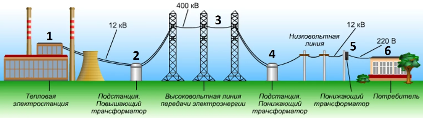 Рис. 5. Схема передачи электроэнергии от электростанции к конечному потребителю