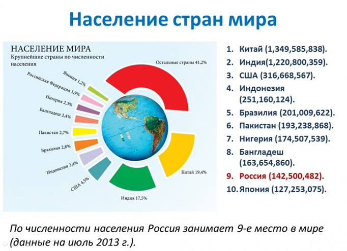 <strong>Рис. 6. Место России в мире по количеству населения</strong>