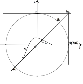 Рис. 3. Решение уравнения tg x = 1