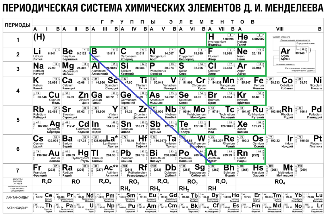 Рисунок 1. Периодическая система химических элементов Д.И. Менделеева (металлы занимают левую часть таблицы)