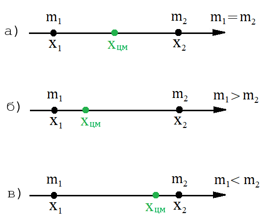 Рис. 3. Положение центра масс двух материальных точек при различных соотношениях их масс