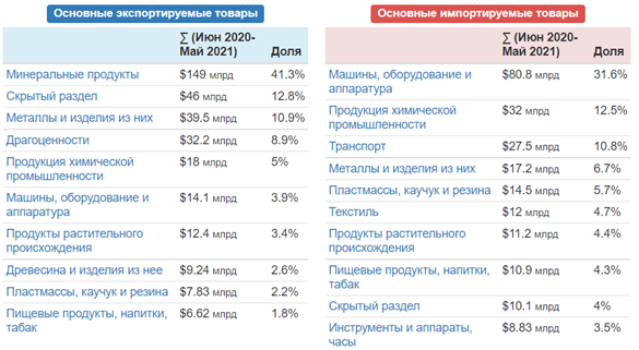 Рис. 2. Экспорт и импорт товаров в России