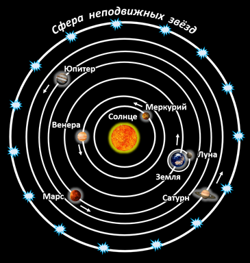 Рис. 4. Геоцентрическая система мира Коперника